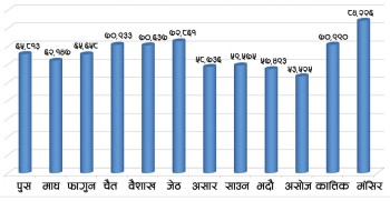 झण्डै आठ लाख नेपाली रोजगारीका लागि विदेसिए