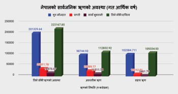 नेपालको सार्वजनिक ऋण २२ खर्ब २१ अर्ब