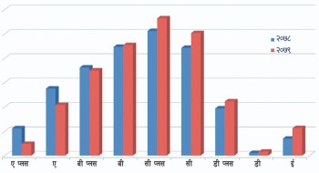 मध्यमस्तरकालाई उत्कृष्टमा उकास्न अझै चुनौती  