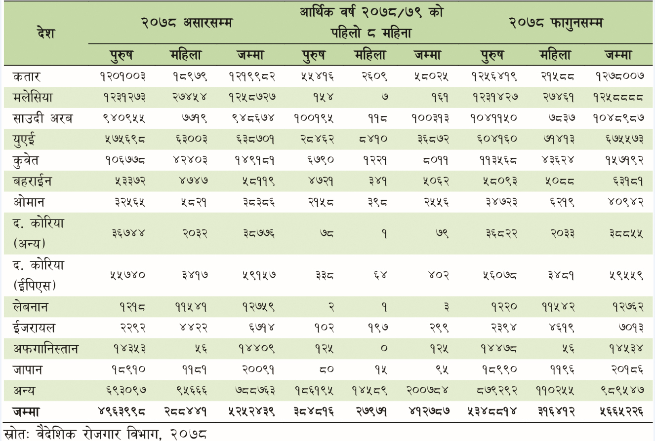 आर्थिक सर्वेक्षण २०७८/७९ ,५६ लाख ६५ हजार नेपाली वैदेशिक रोजगारीमा