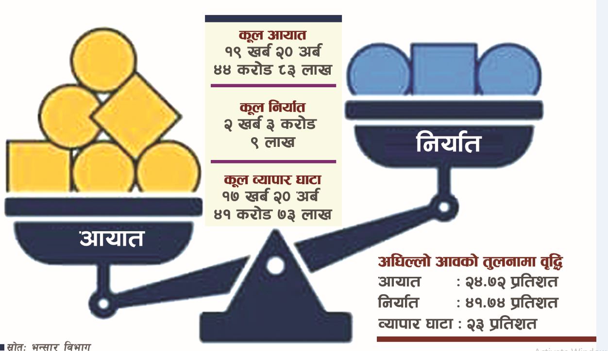अनियन्त्रित व्यापार घाटा