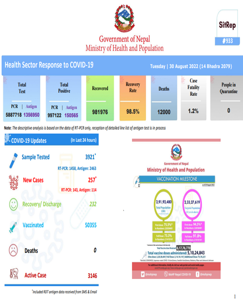 आज २५७जनामा कोरोना संक्रमणको पुष्टि