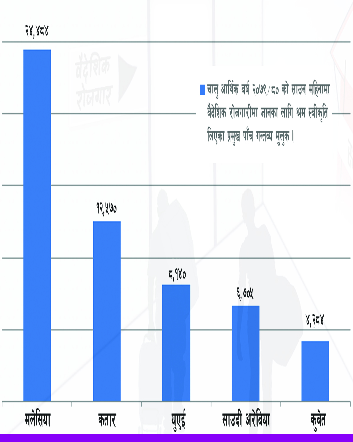 चालु आवको पहिलो महिनामा ६३ हजारले लिए श्रम स्वीकृति
