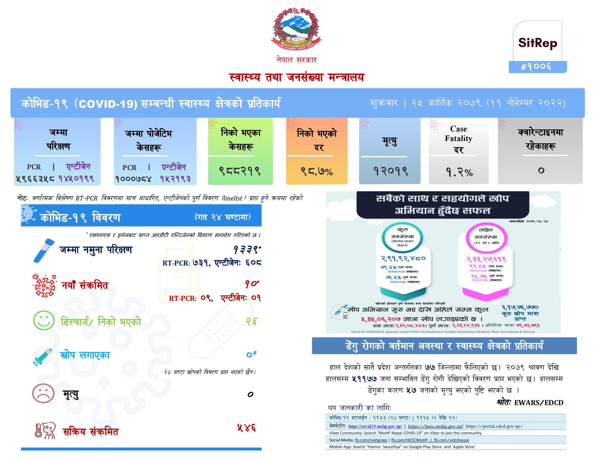 देशभर आज १० जना कोरोना संक्रमित थपिए