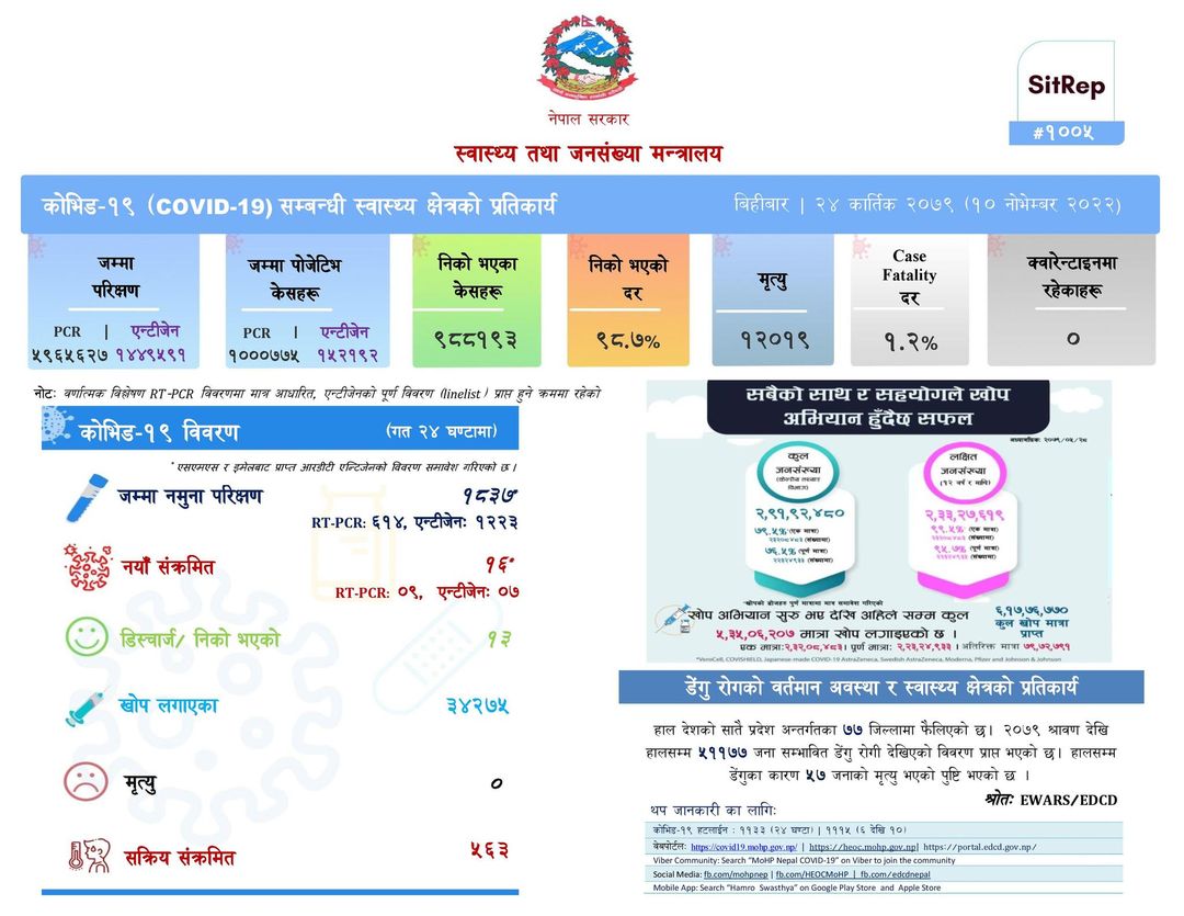 देशभर १६ जनामा कोरोना संक्रमण