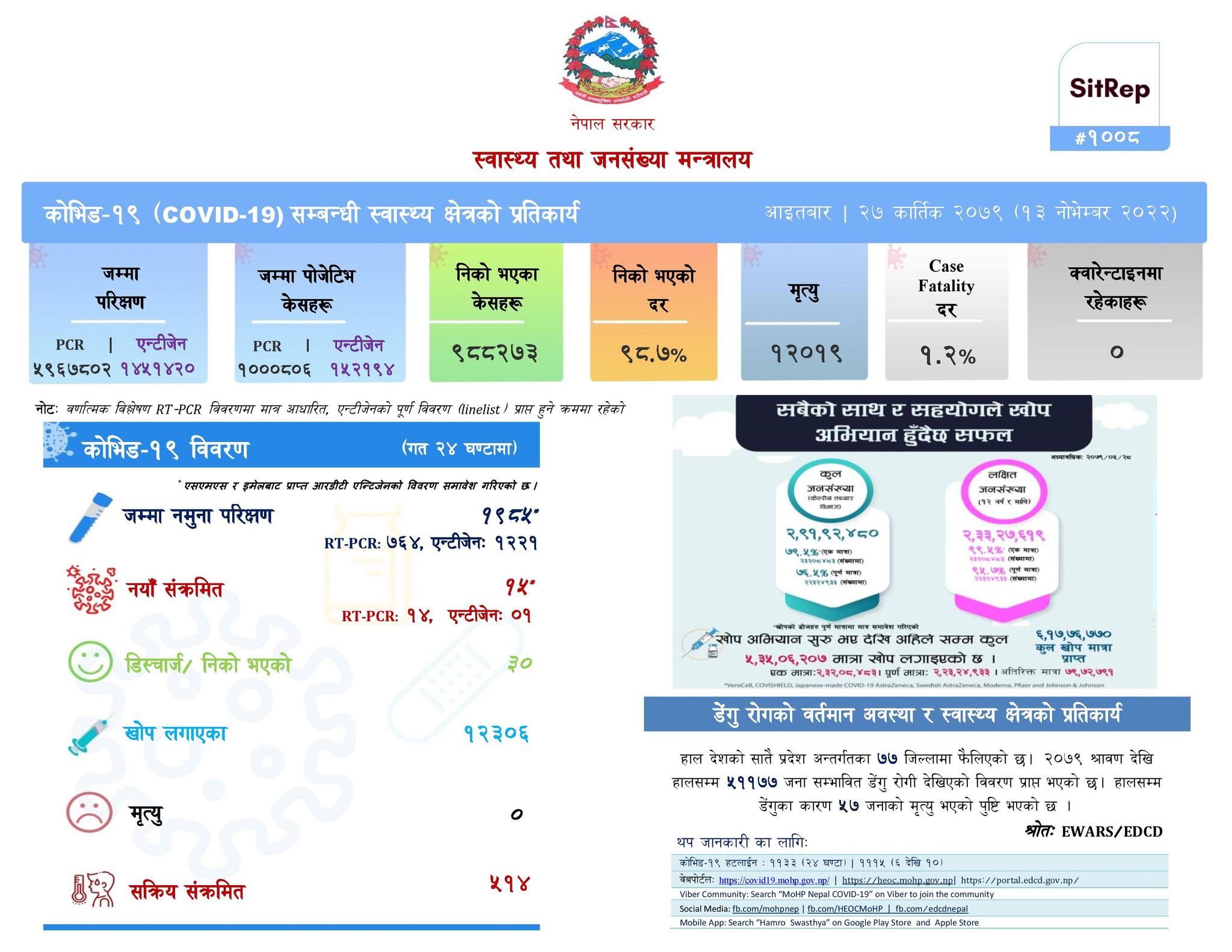 देशभर ३० जना कोरोना संक्रमण मुक्त