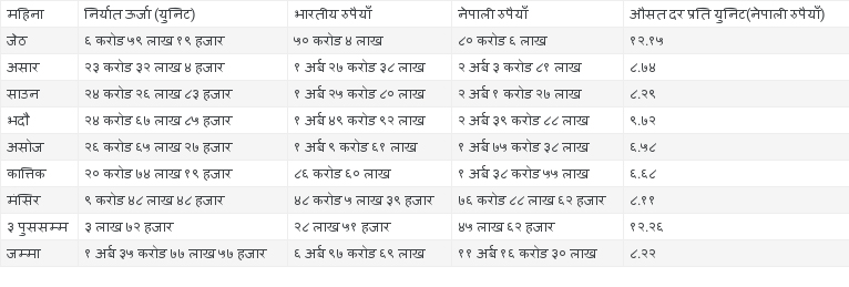 प्राधिकरणले भारतलाई बेच्यो ११ अर्ब १६ करोडको विजुली