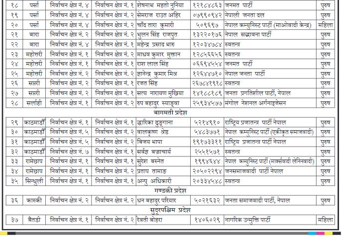 सात दिनभित्र चुनावी खर्चको विवरण सार्वजनिक गर्न आयोगको निर्देशन