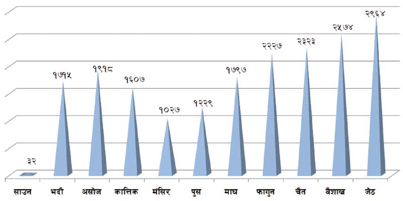 इपिएसमार्फत ११ महिनामा साढे १९ हजार नेपाली पुगे कोरिया