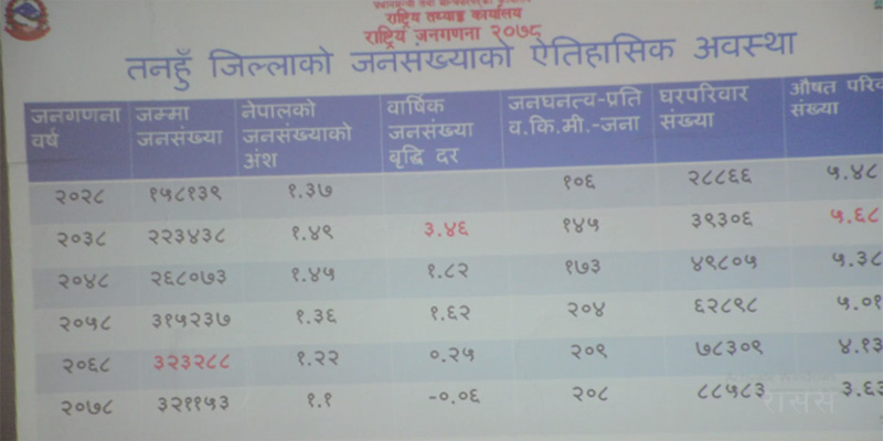 तनहुँमा ६७ जातजाति, ४१ वटा मातृभाषा